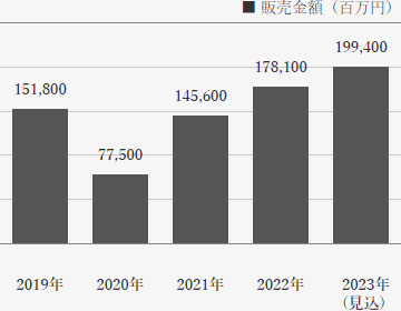 アイビューティ関連市場/産業の市場規模推移