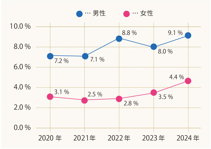 1年以内のアイビューティーサロン利用率